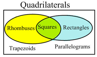 Ven diagrams