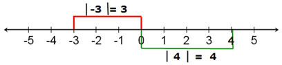 absolute value