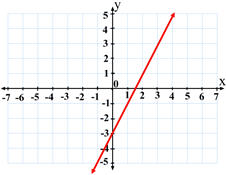 Linear equation