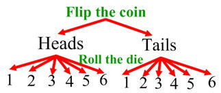 Tree diagram