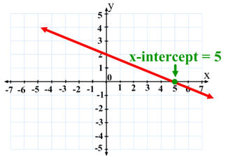 x-intercept