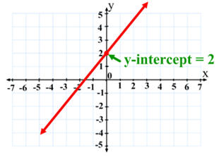 y intercept graph